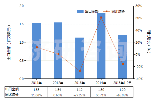 2011-2015年9月中國鈉的其他硫酸鹽(HS28331900)出口總額及增速統(tǒng)計